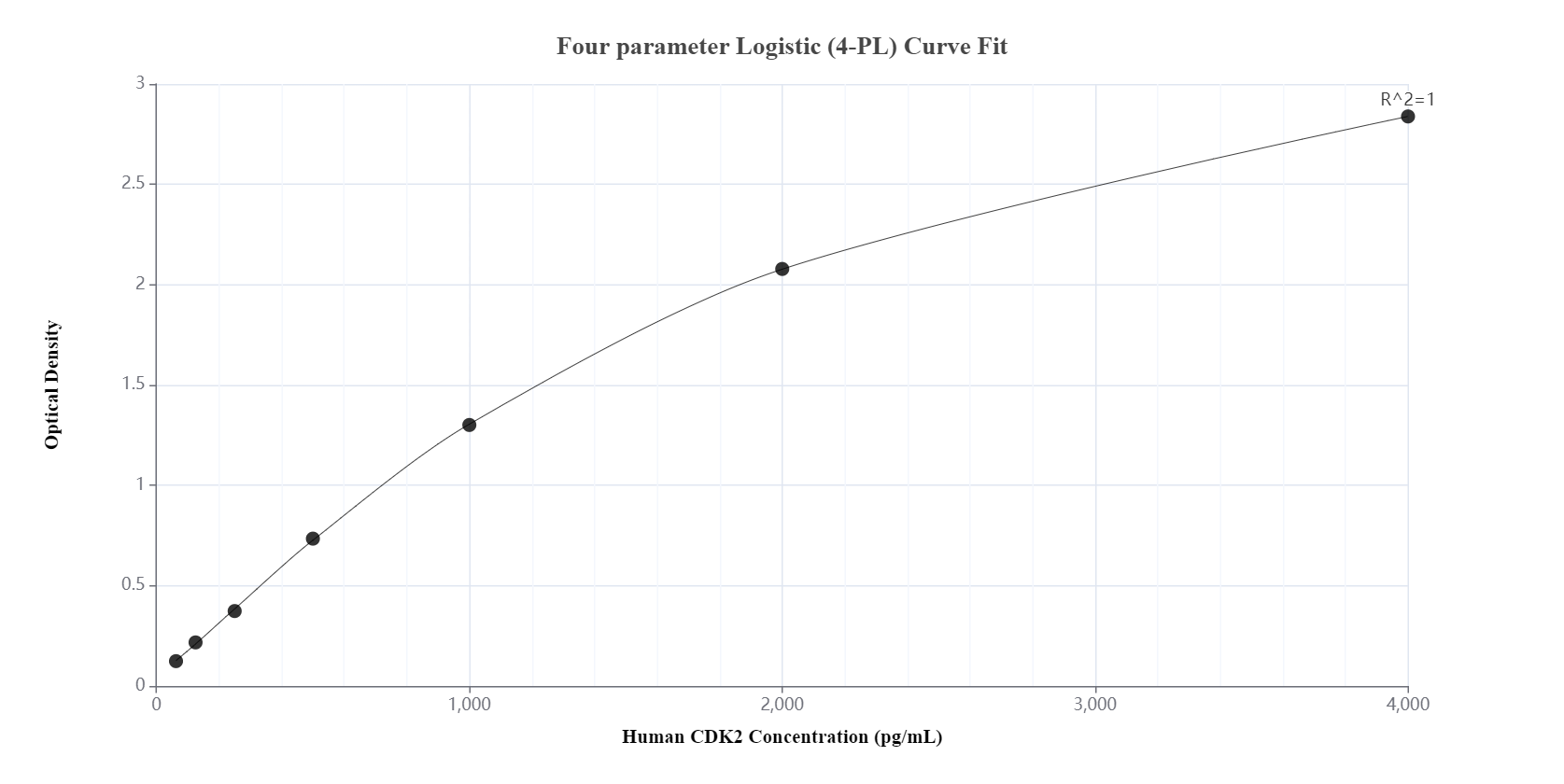 Sandwich ELISA standard curve of MP00611-4